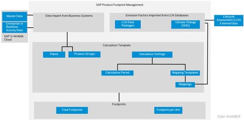 團(tuán)子雜記 SAP可持續(xù)化發(fā)展解決方案之產(chǎn)品碳足跡管理（PFM）在酒店管理中的應(yīng)用